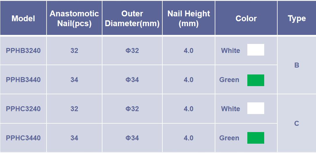 Especificaci&oacute;n de PPH de la grapadora anorrectal desechable